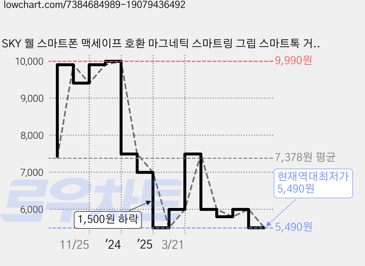 SKY 웰 스마트폰 맥세이프 호환 마그네틱 스마트링 그립 스마트톡 거치대, 실버, 1개 가격 변동 차트, 현재가 5,490원, 역대최저가