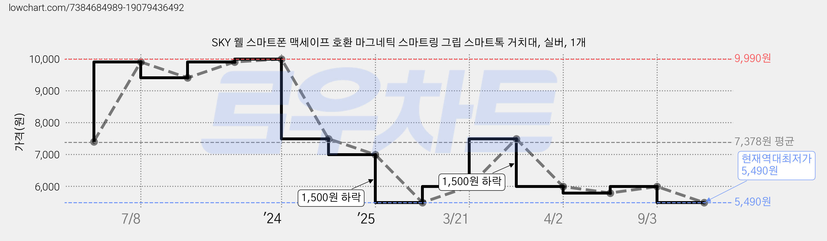 SKY 웰 스마트폰 맥세이프 호환 마그네틱 스마트링 그립 스마트톡 거치대, 실버, 1개 가격 변동 차트, 현재가 5,490원, 역대최저가