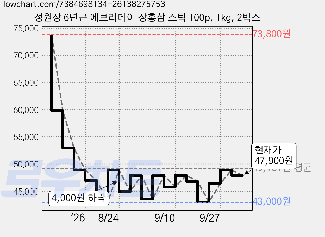 정원장 6년근 에브리데이 장홍삼 스틱 100p, 1kg, 2박스 가격 변동 차트, 현재가 47,900원, 관측 최저가 43,000원