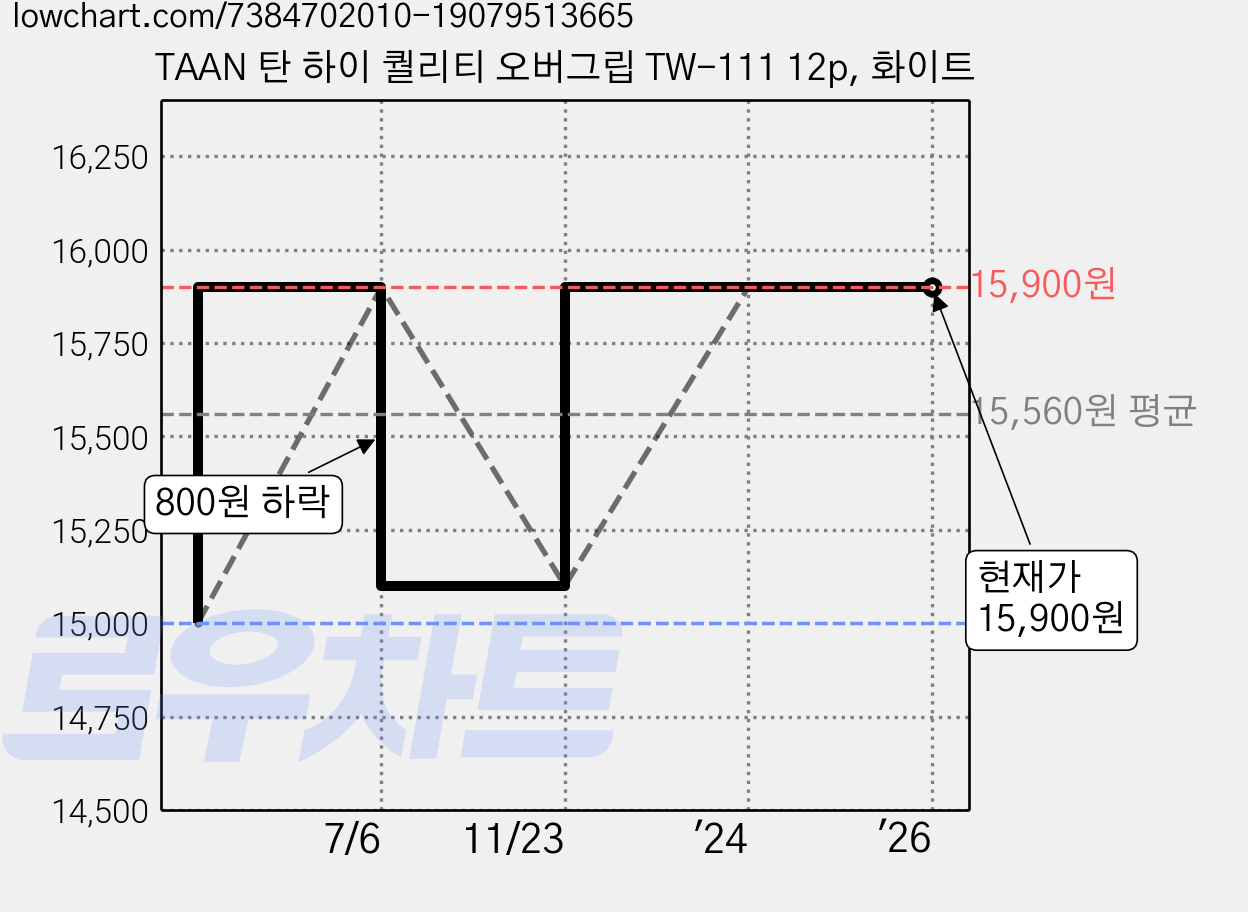 TAAN 탄 하이 퀄리티 오버그립 TW-111 12p, 화이트 가격 변동 차트, 현재가 15,900원, 역대최저가