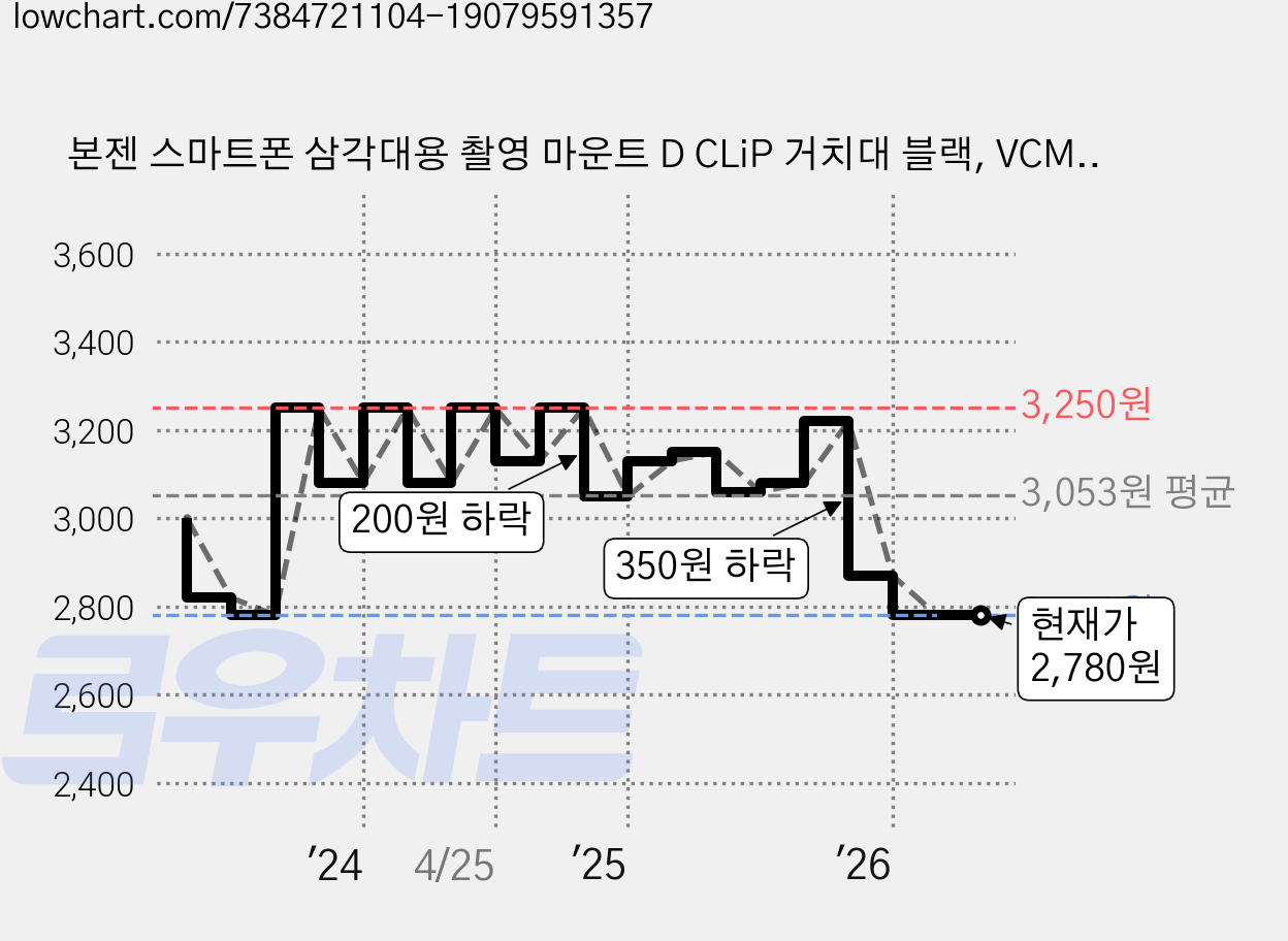 본젠 스마트폰 삼각대용 촬영 마운트 D CLiP 거치대 블랙, VCM-561G, 1개 가격 변동 차트, 현재가 2,780원, 관측 최저가 2,700원