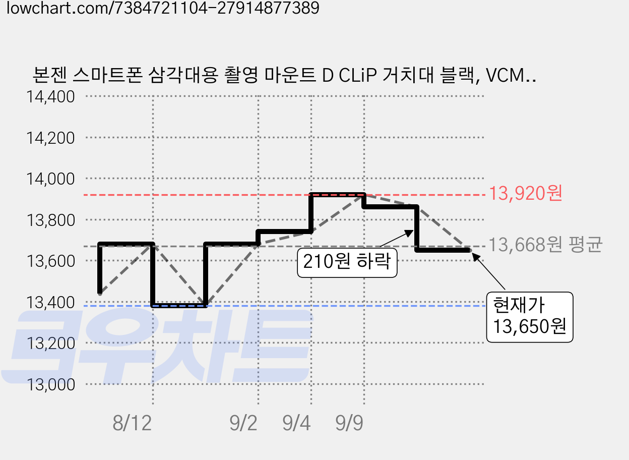 본젠 스마트폰 삼각대용 촬영 마운트 D CLiP 거치대 블랙, VCM-561G, 6개 가격 변동 차트, 현재가 13,650원, 관측 최저가 13,380원
