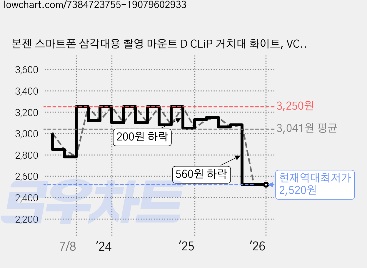 본젠 스마트폰 삼각대용 촬영 마운트 D CLiP 거치대 화이트, VCM-561W, 1개 가격 변동 차트, 현재가 2,520원, 역대최저가