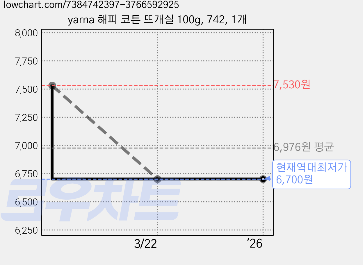 yarna 해피 코튼 뜨개실 100g, 742, 1개 가격 변동 차트, 현재가 6,700원, 역대최저가