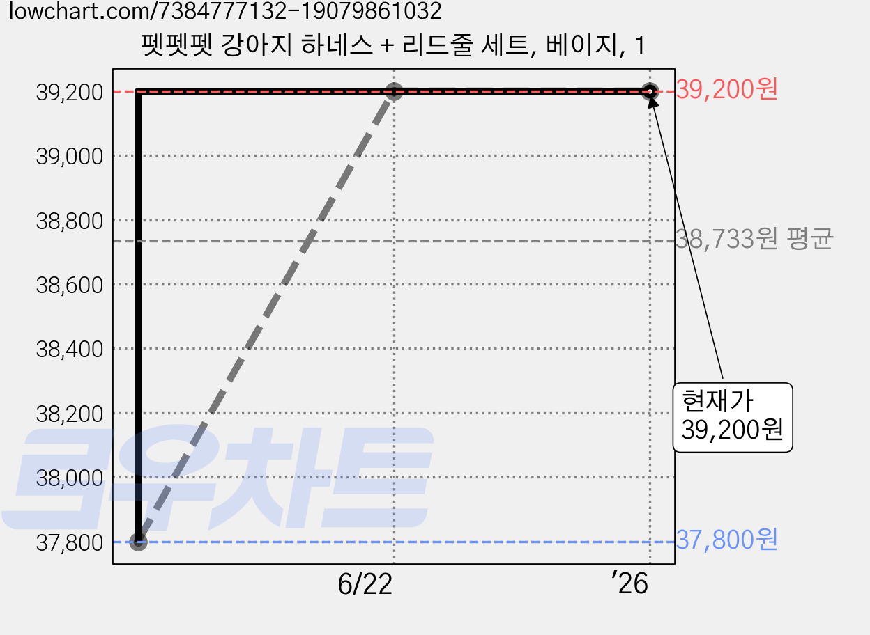 펫펫펫 강아지 하네스 + 리드줄 세트, 베이지, 1 가격 변동 차트, 현재가 39,200원, 관측 최저가 37,800원