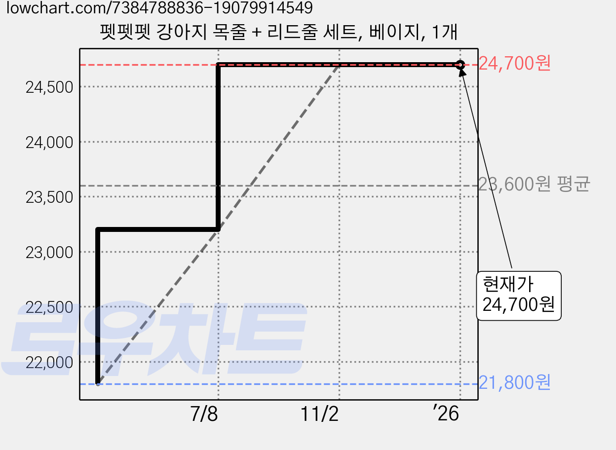 펫펫펫 강아지 목줄 + 리드줄 세트, 베이지, 1개 가격 변동 차트, 현재가 24,700원, 관측 최저가 21,800원