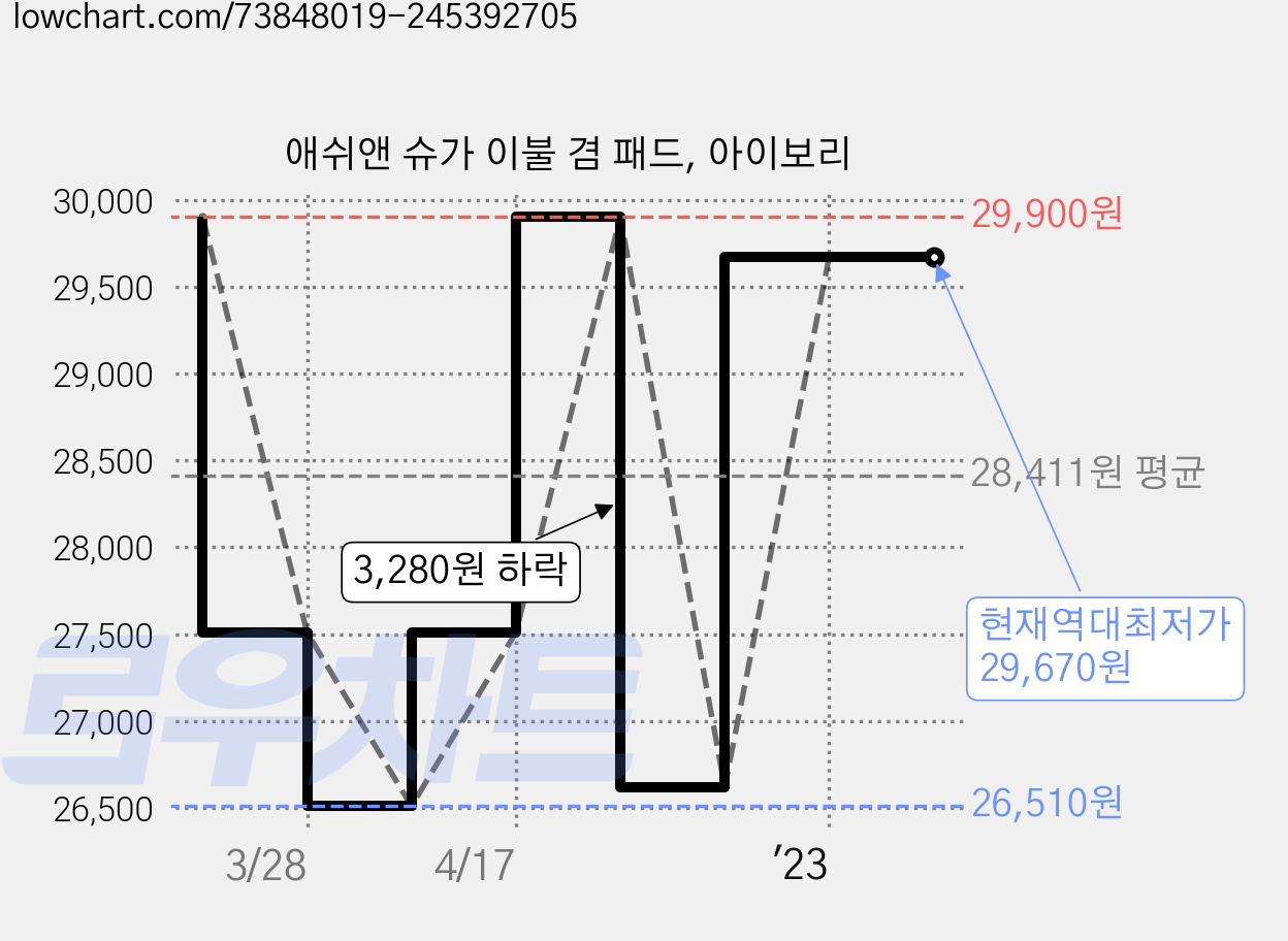 애쉬앤 슈가 이불 겸 패드, 아이보리 가격 변동 차트, 현재가 29,670원, 역대최저가