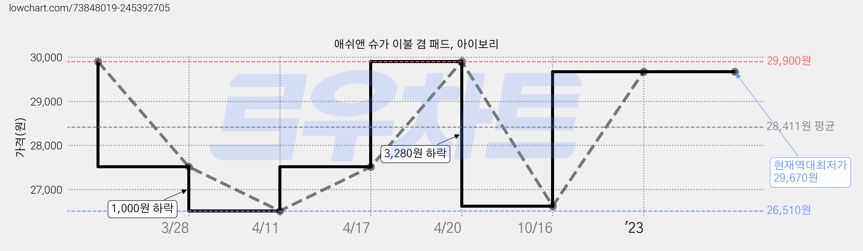 애쉬앤 슈가 이불 겸 패드, 아이보리 가격 변동 차트, 현재가 29,670원, 역대최저가