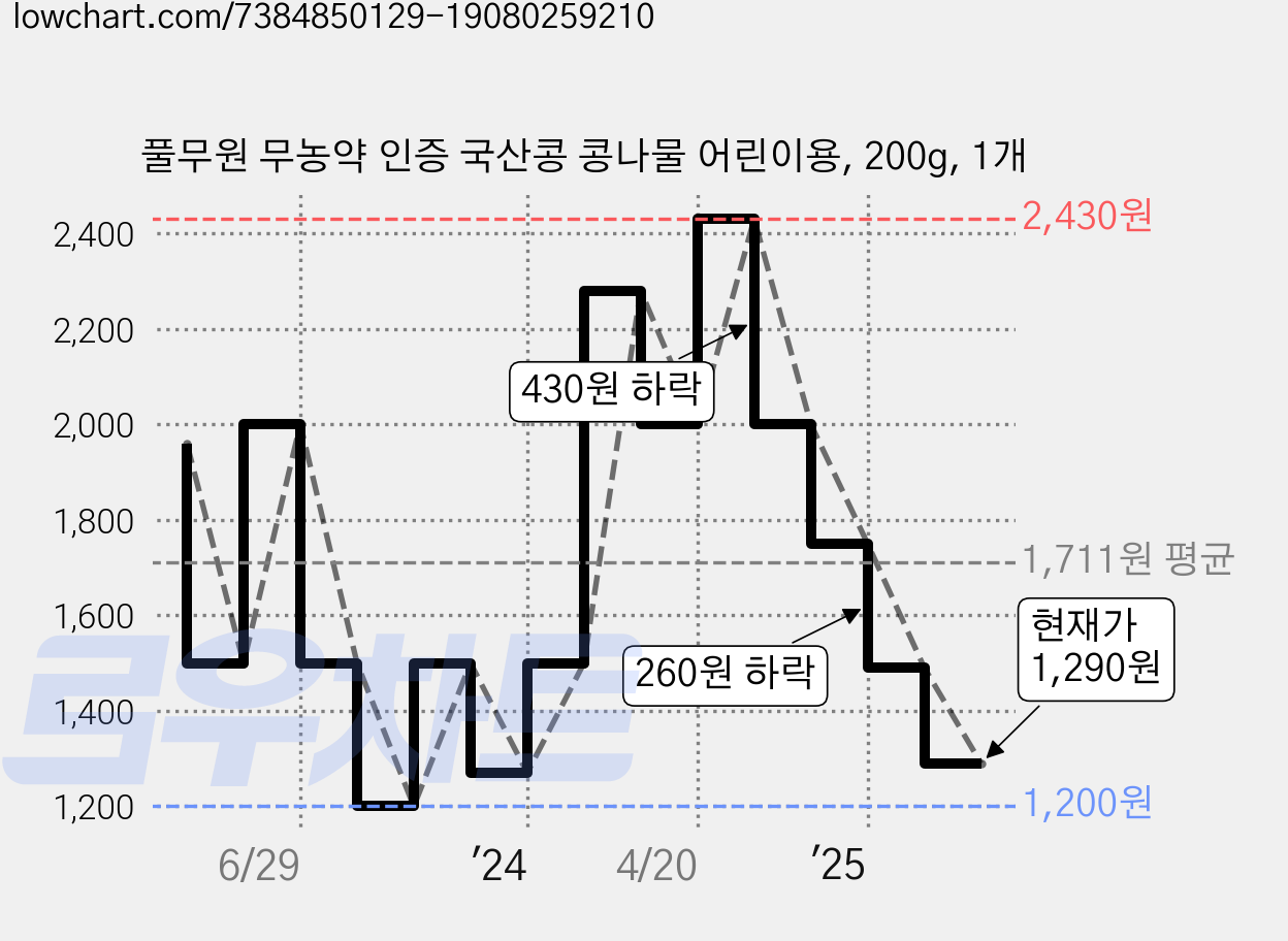 풀무원 무농약 인증 국산콩 콩나물 어린이용, 200g, 1개 가격 변동 차트, 현재가 1,290원, 관측 최저가 1,200원