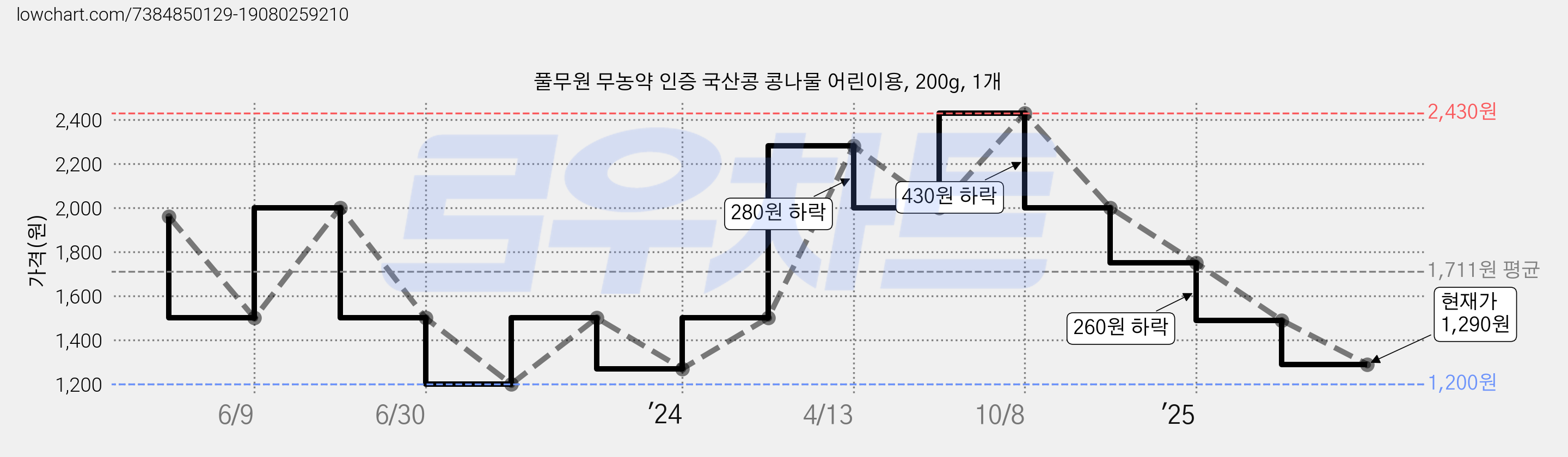 풀무원 무농약 인증 국산콩 콩나물 어린이용, 200g, 1개 가격 변동 차트, 현재가 1,290원, 관측 최저가 1,200원