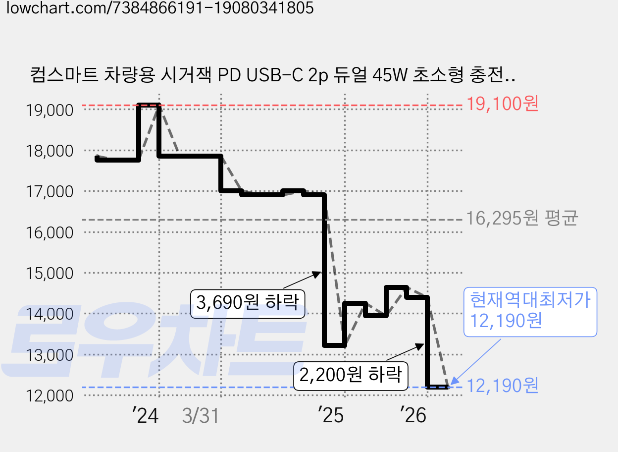 컴스마트 차량용 시거잭 PD USB-C 2p 듀얼 45W 초소형 충전기, BD887, 블랙 가격 변동 차트, 현재가 12,190원, 역대최저가