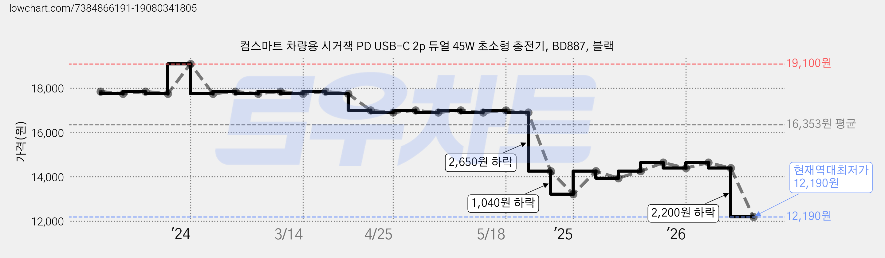 컴스마트 차량용 시거잭 PD USB-C 2p 듀얼 45W 초소형 충전기, BD887, 블랙 가격 변동 차트, 현재가 12,190원, 역대최저가
