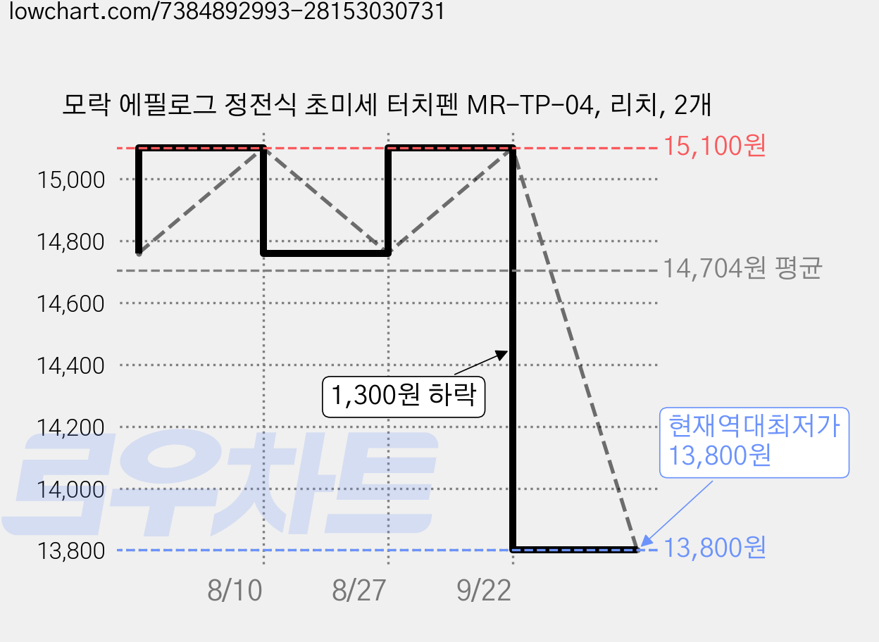 모락 에필로그 정전식 초미세 터치펜 MR-TP-04, 리치, 2개 가격 변동 차트, 현재가 13,800원, 역대최저가