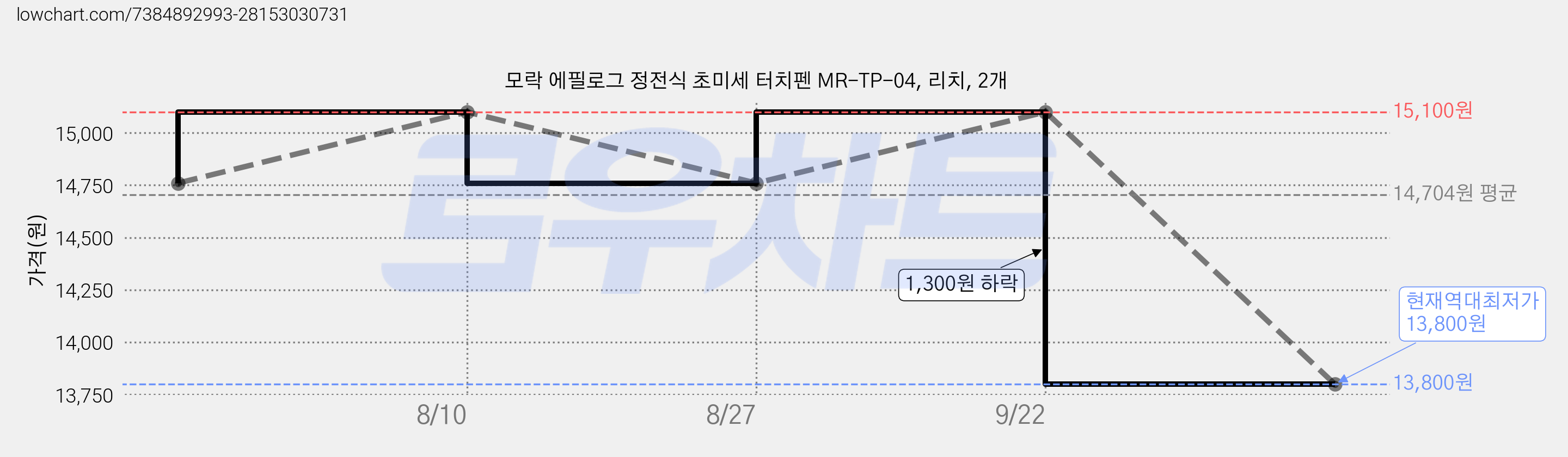 모락 에필로그 정전식 초미세 터치펜 MR-TP-04, 리치, 2개 가격 변동 차트, 현재가 13,800원, 역대최저가