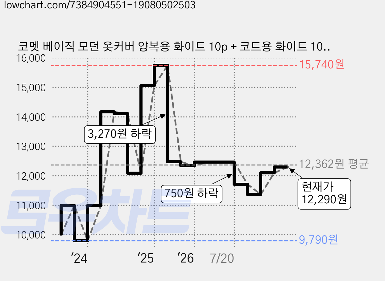 코멧 베이직 모던 옷커버 양복용 화이트 10p + 코트용 화이트 10p 세트, 1세트 가격 변동 차트, 현재가 12,290원, 관측 최저가 9,790원