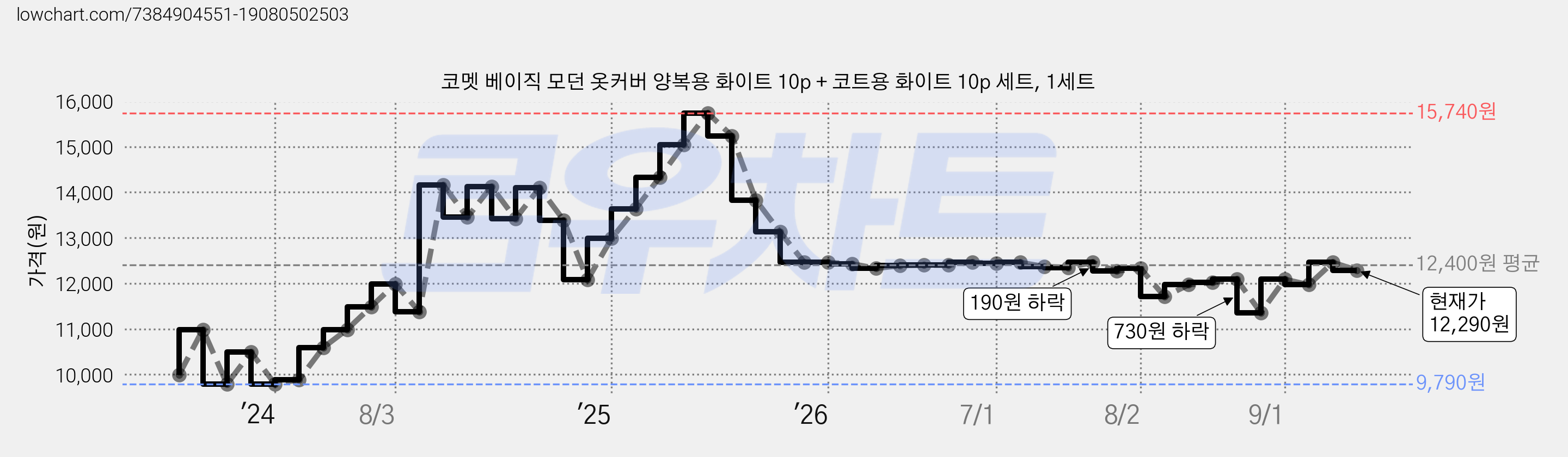 코멧 베이직 모던 옷커버 양복용 화이트 10p + 코트용 화이트 10p 세트, 1세트 가격 변동 차트, 현재가 12,290원, 관측 최저가 9,790원