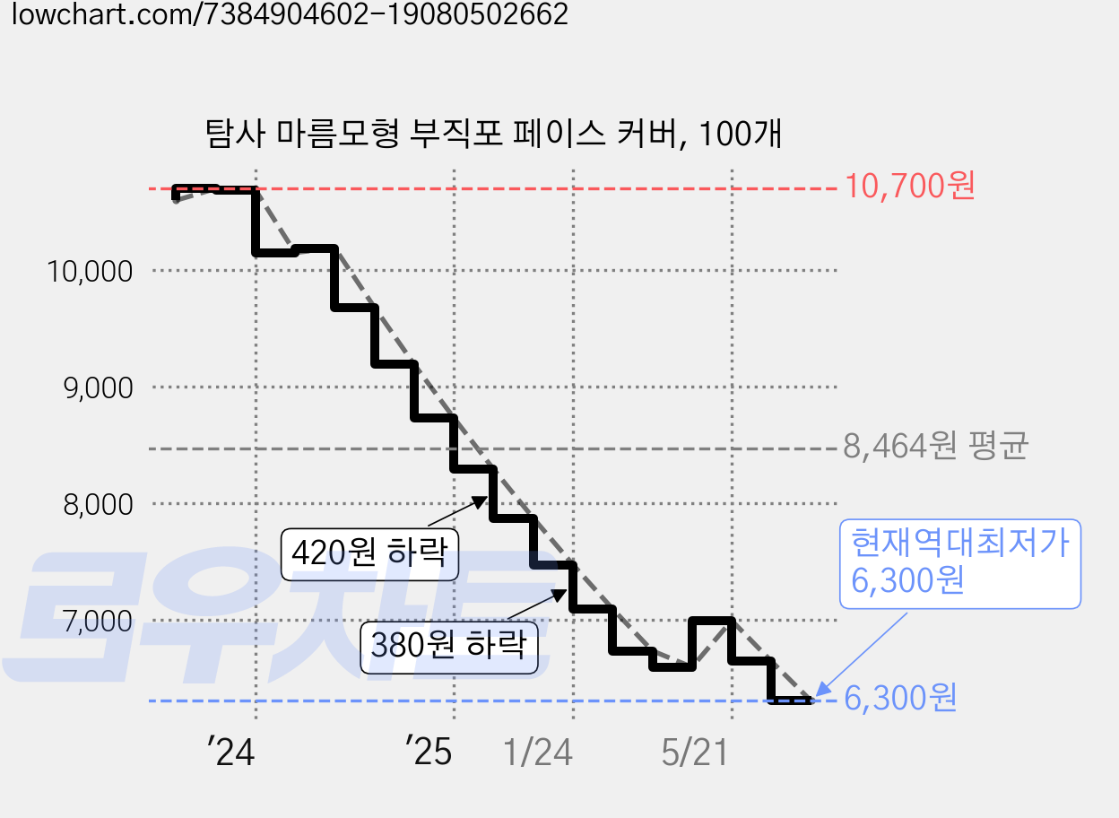 탐사 마름모형 부직포 페이스 커버, 100개 가격 변동 차트, 현재가 6,300원, 역대최저가