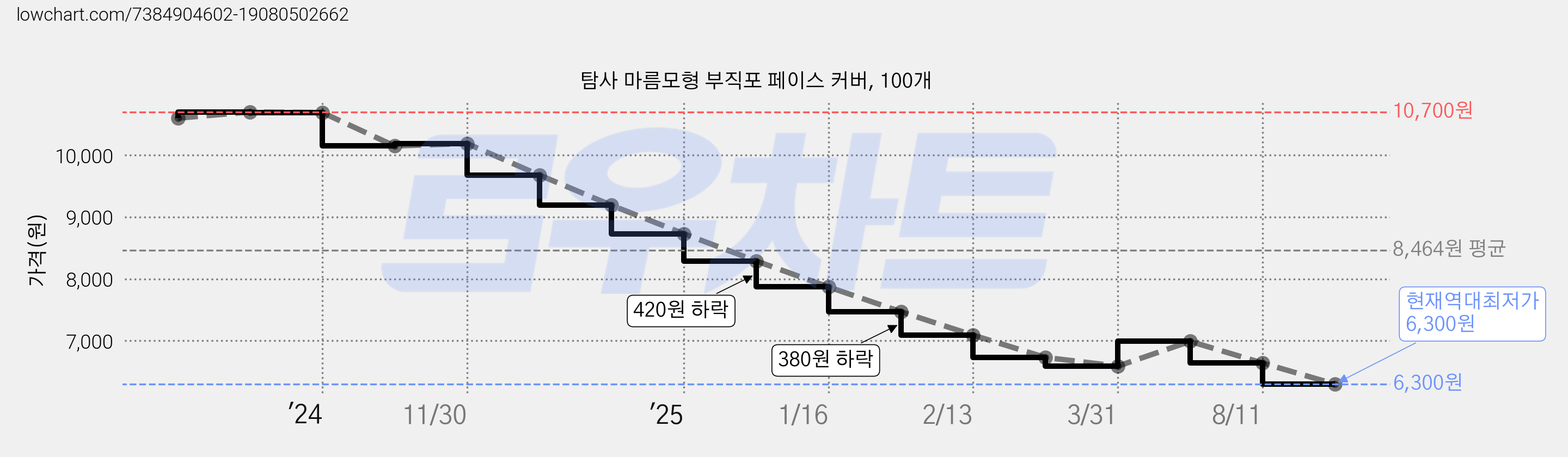 탐사 마름모형 부직포 페이스 커버, 100개 가격 변동 차트, 현재가 6,300원, 역대최저가