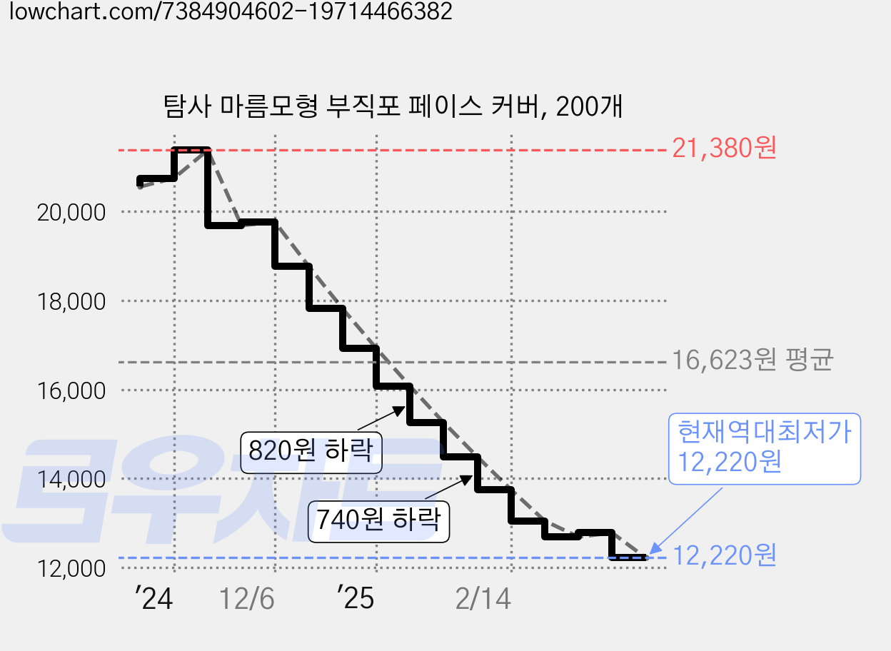 탐사 마름모형 부직포 페이스 커버, 200개 가격 변동 차트, 현재가 12,220원, 역대최저가