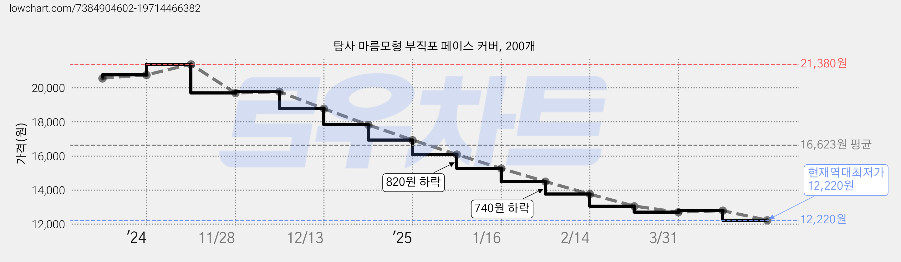 탐사 마름모형 부직포 페이스 커버, 200개 가격 변동 차트, 현재가 12,220원, 역대최저가
