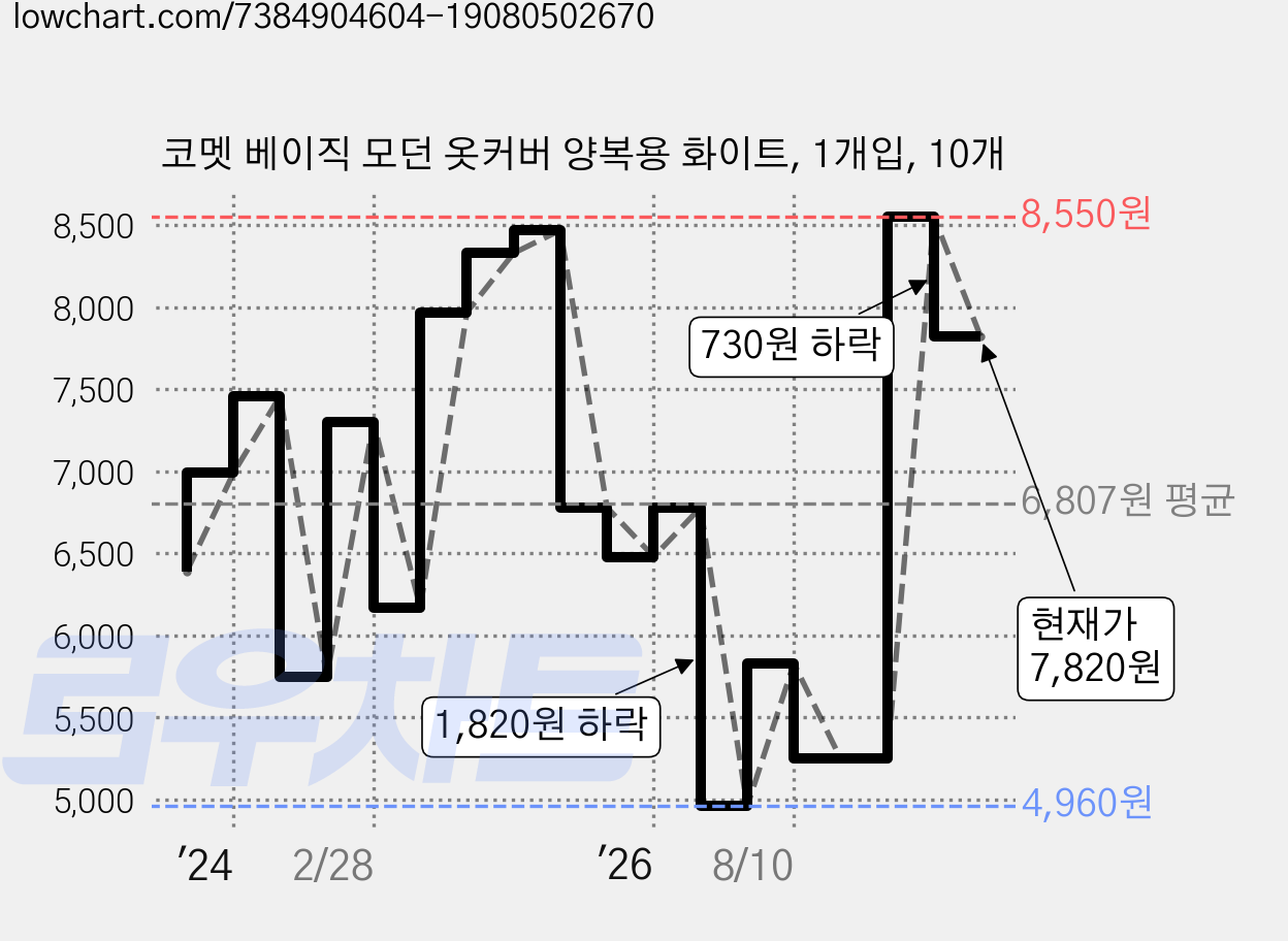 코멧 베이직 모던 옷커버 양복용 화이트, 1개입, 10개 가격 변동 차트, 현재가 7,820원, 관측 최저가 4,960원