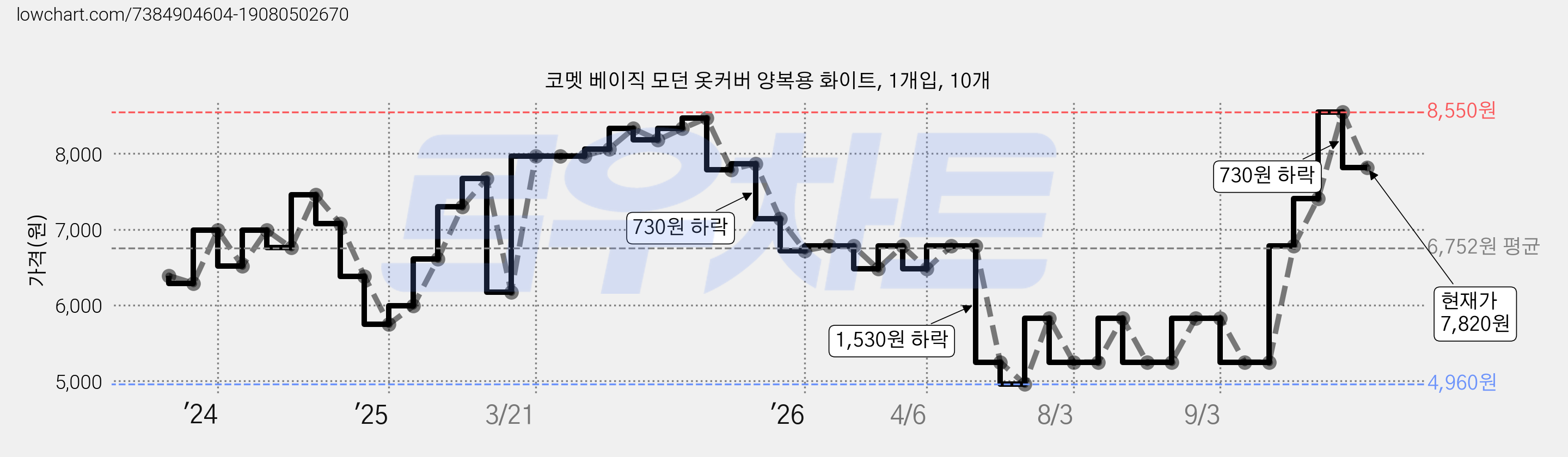 코멧 베이직 모던 옷커버 양복용 화이트, 1개입, 10개 가격 변동 차트, 현재가 7,820원, 관측 최저가 4,960원