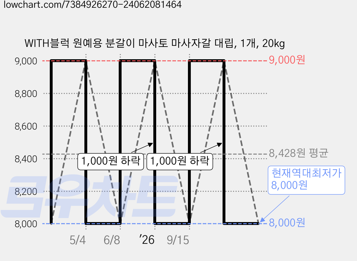 WITH블럭 원예용 분갈이 마사토 마사자갈 대립, 1개, 20kg 가격 변동 차트, 현재가 8,000원, 역대최저가