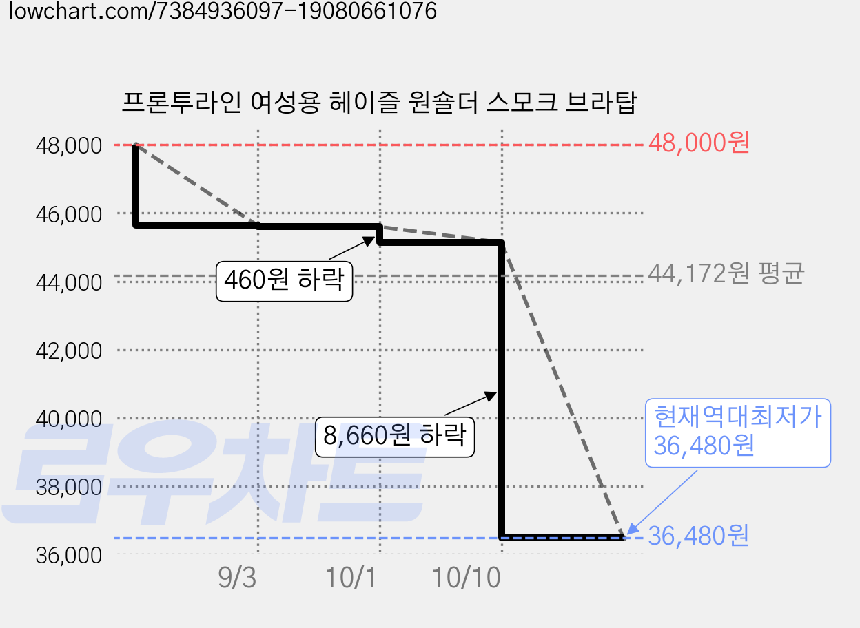 프론투라인 여성용 헤이즐 원숄더 스모크 브라탑 가격 변동 차트, 현재가 36,480원, 역대최저가