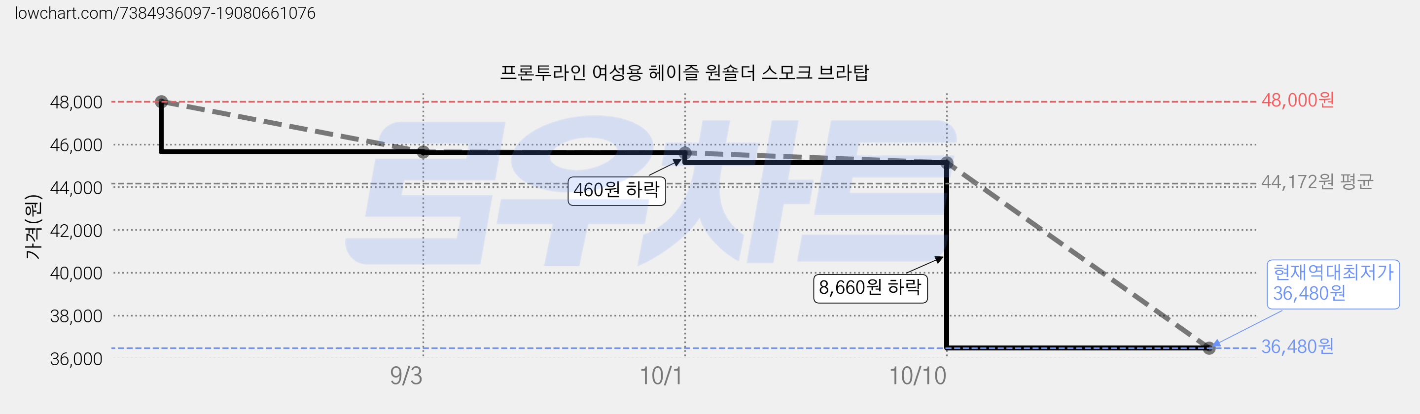 프론투라인 여성용 헤이즐 원숄더 스모크 브라탑 가격 변동 차트, 현재가 36,480원, 역대최저가
