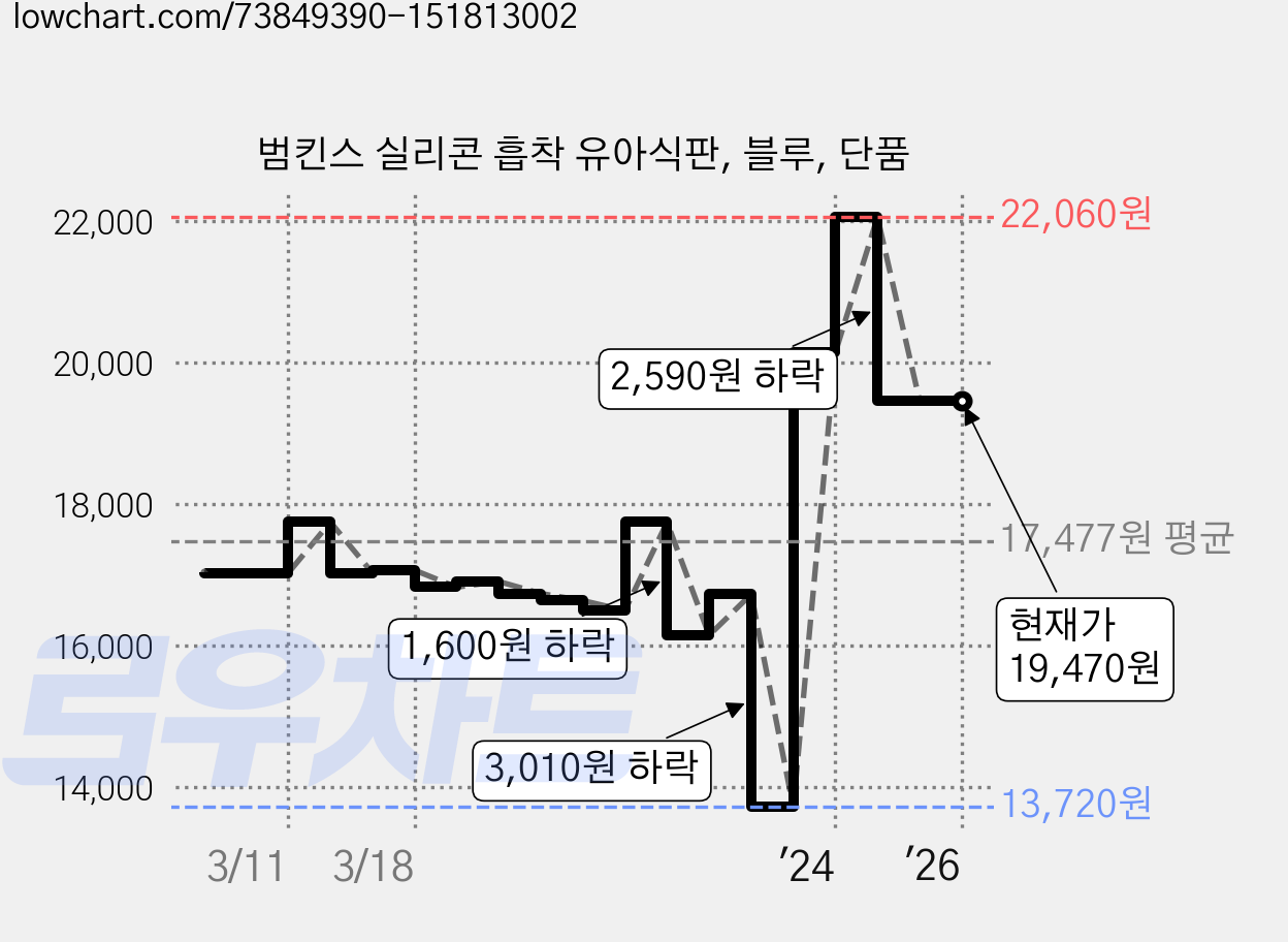 범킨스 실리콘 흡착 유아식판, 블루, 단품 가격 변동 차트, 현재가 19,470원, 역대최저가