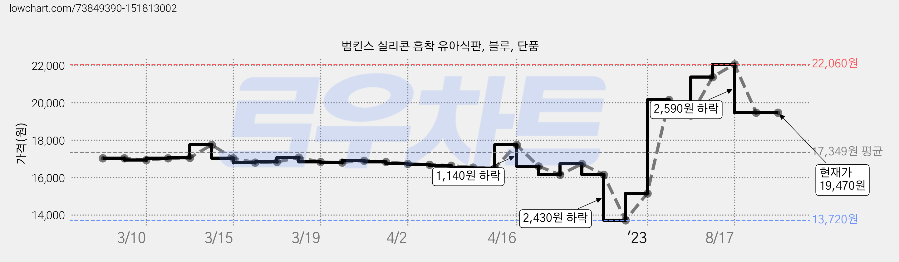 범킨스 실리콘 흡착 유아식판, 블루, 단품 가격 변동 차트, 현재가 19,470원, 역대최저가