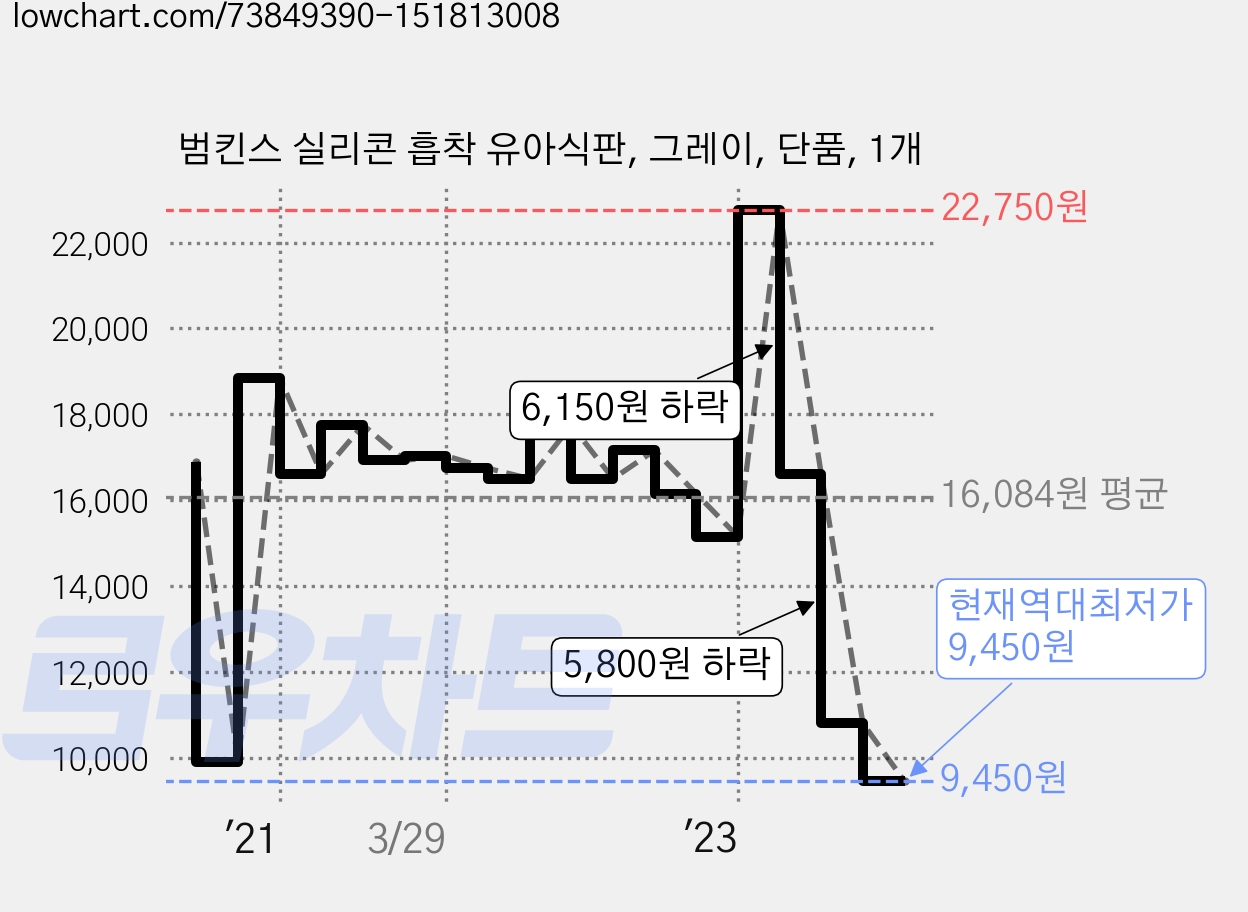 범킨스 실리콘 흡착 유아식판, 그레이, 단품, 1개 가격 변동 차트, 현재가 9,450원, 역대최저가