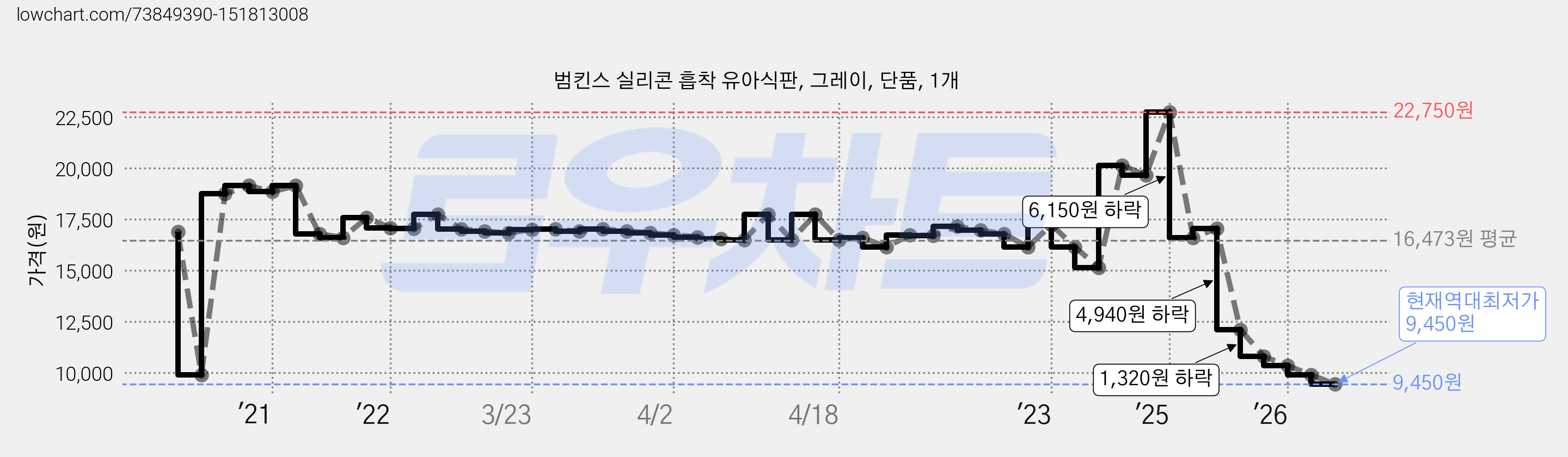 범킨스 실리콘 흡착 유아식판, 그레이, 단품, 1개 가격 변동 차트, 현재가 9,450원, 역대최저가
