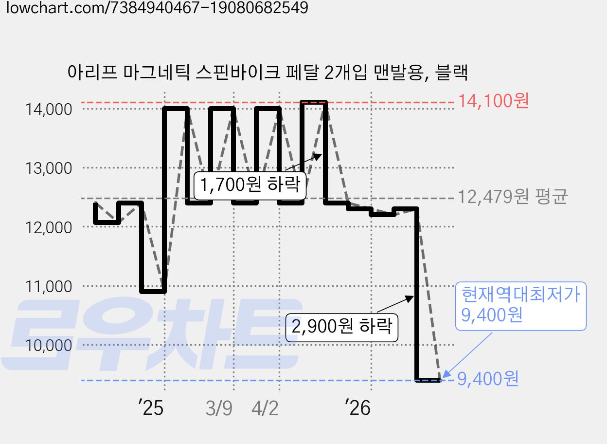 아리프 마그네틱 스핀바이크 페달 2개입 맨발용, 블랙 가격 변동 차트, 현재가 9,400원, 역대최저가