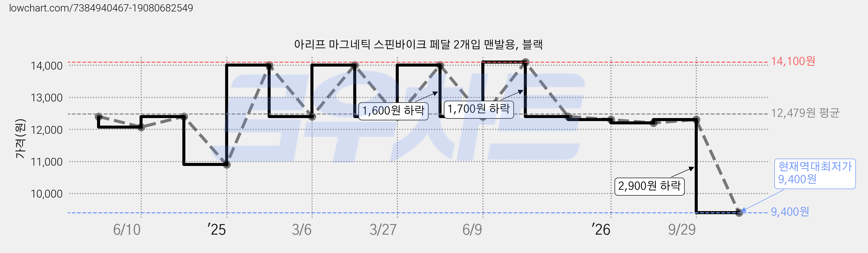 아리프 마그네틱 스핀바이크 페달 2개입 맨발용, 블랙 가격 변동 차트, 현재가 9,400원, 역대최저가