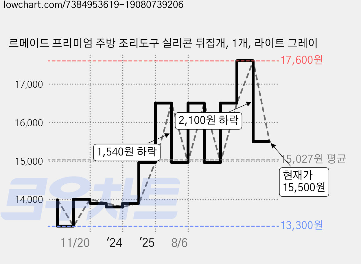 르메이드 프리미엄 주방 조리도구 실리콘 뒤집개, 1개, 라이트 그레이 가격 변동 차트, 현재가 15,500원, 관측 최저가 13,300원