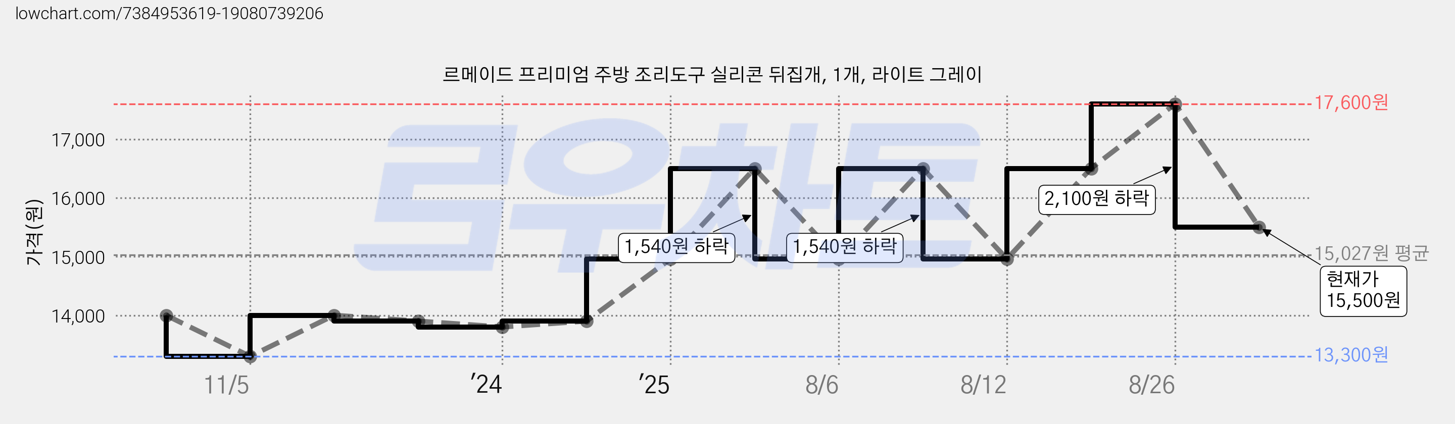 르메이드 프리미엄 주방 조리도구 실리콘 뒤집개, 1개, 라이트 그레이 가격 변동 차트, 현재가 15,500원, 관측 최저가 13,300원