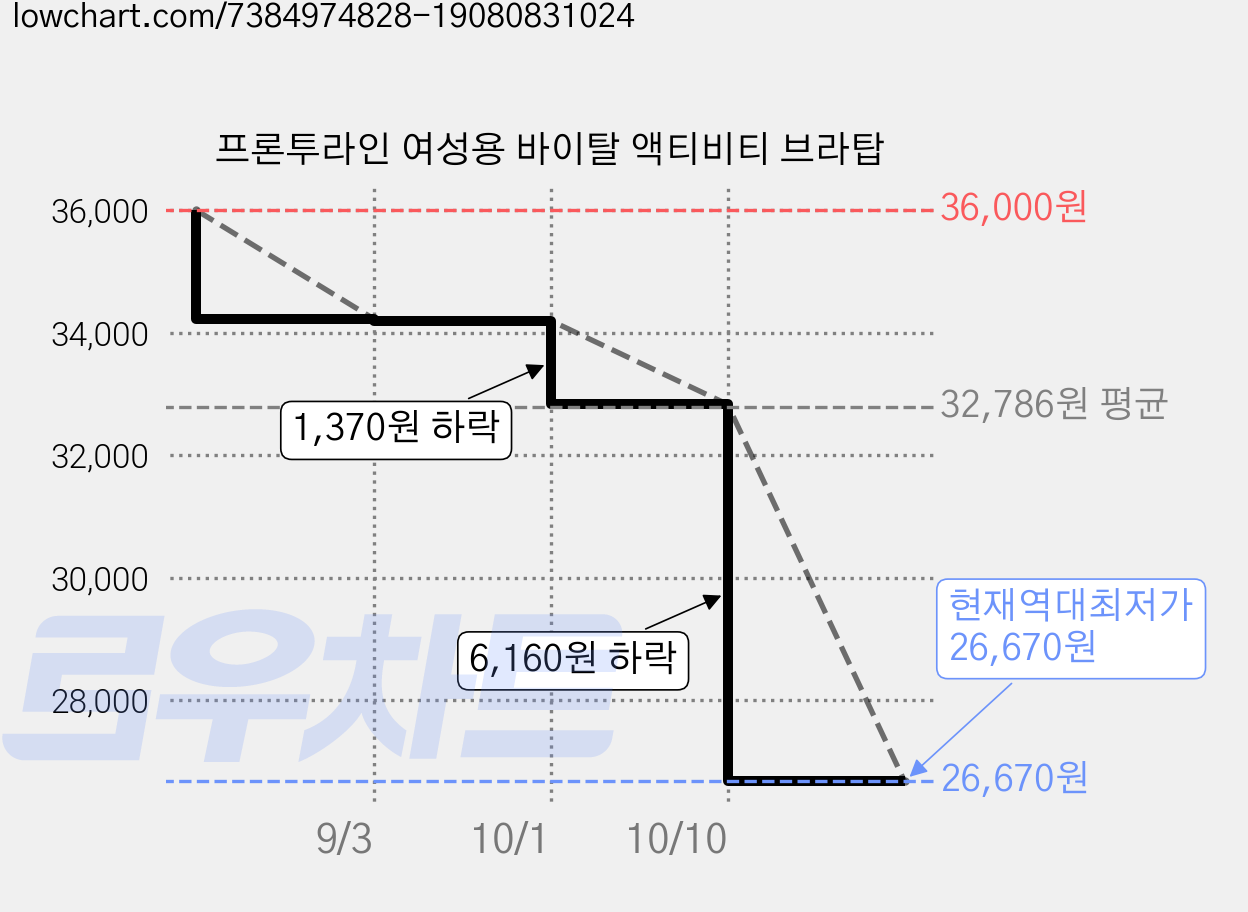 프론투라인 여성용 바이탈 액티비티 브라탑 가격 변동 차트, 현재가 26,670원, 역대최저가