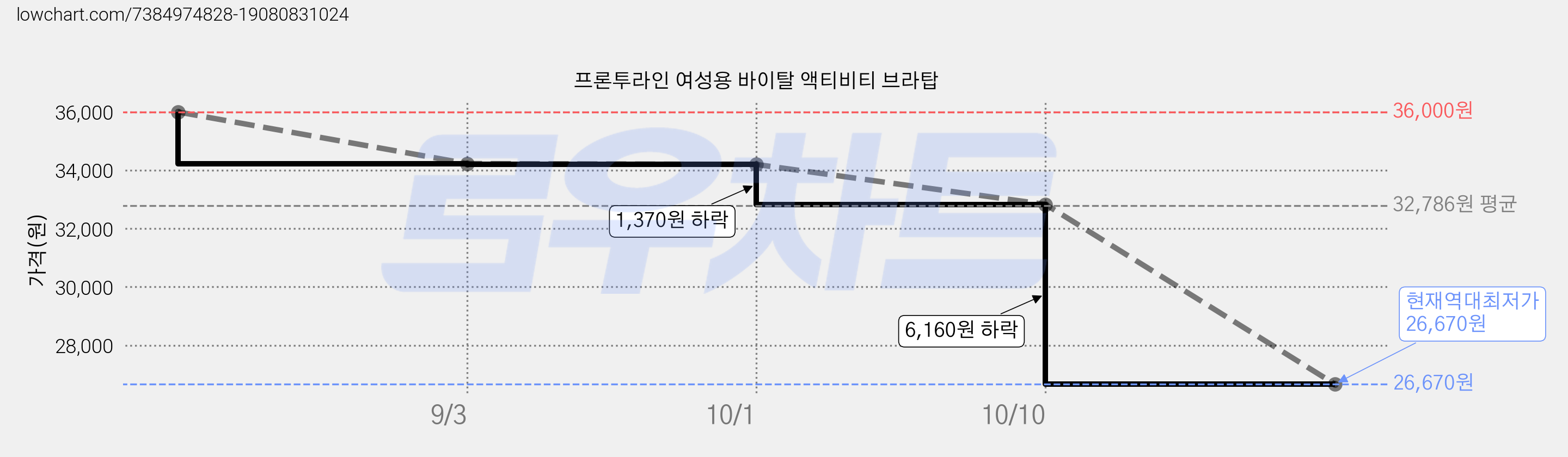 프론투라인 여성용 바이탈 액티비티 브라탑 가격 변동 차트, 현재가 26,670원, 역대최저가