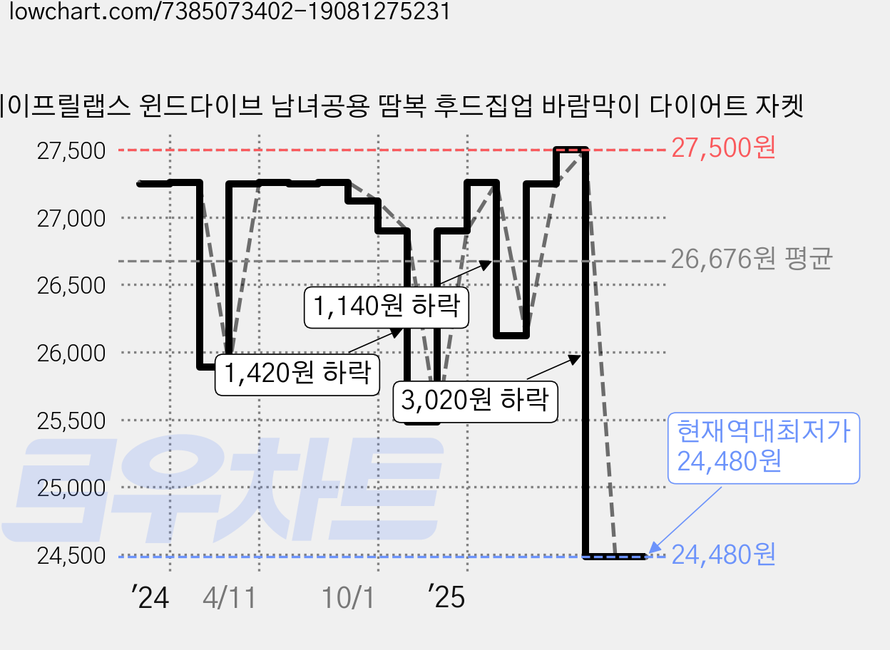 에이프릴랩스 윈드다이브 남녀공용 땀복 후드집업 바람막이 다이어트 자켓 가격 변동 차트, 현재가 24,480원, 역대최저가