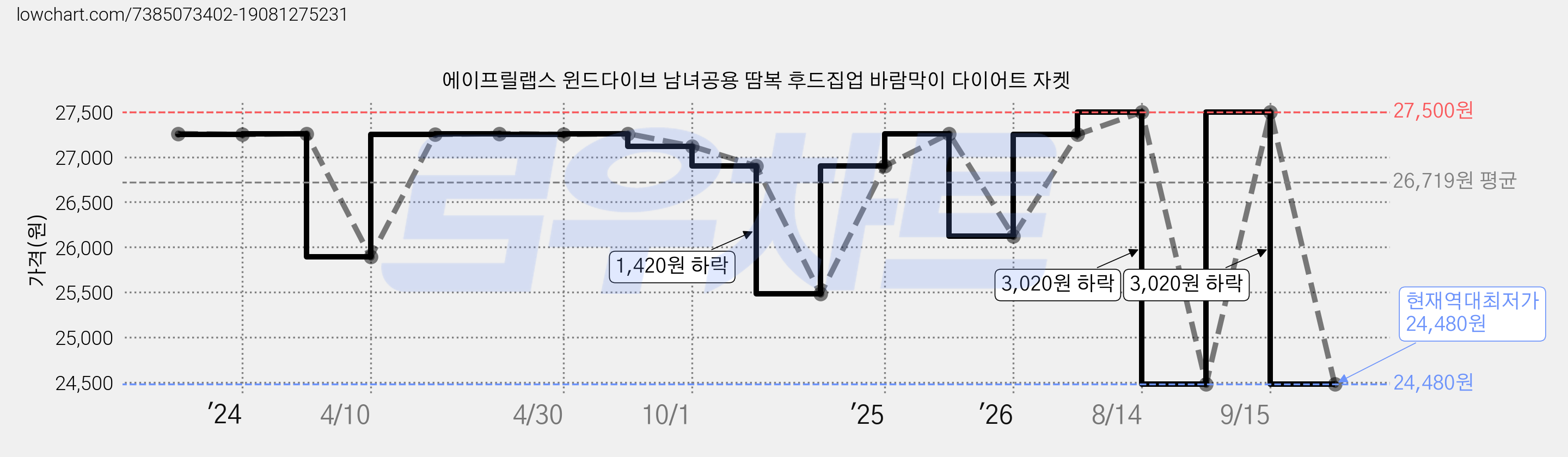 에이프릴랩스 윈드다이브 남녀공용 땀복 후드집업 바람막이 다이어트 자켓 가격 변동 차트, 현재가 24,480원, 역대최저가