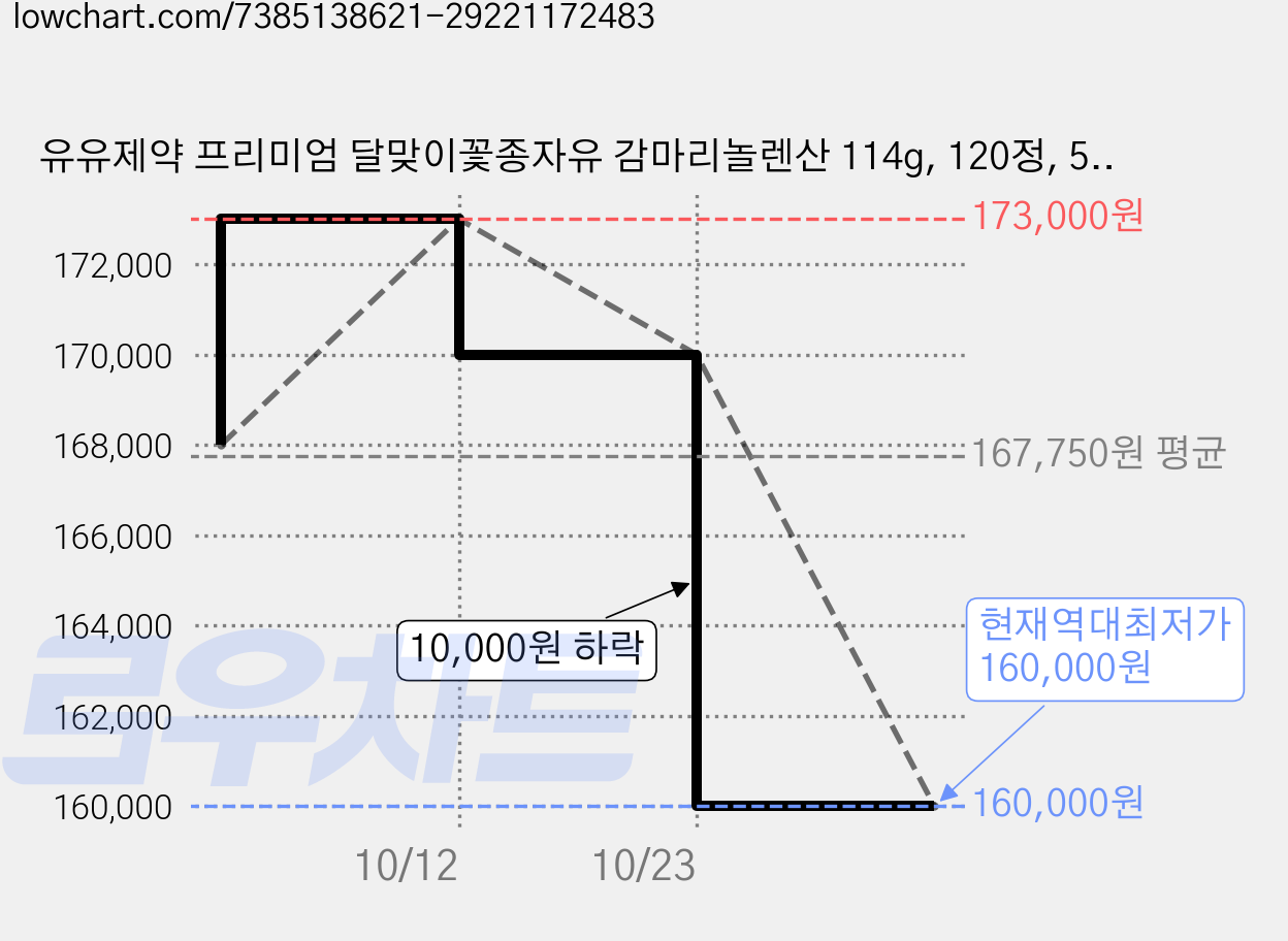 유유제약 프리미엄 달맞이꽃종자유 감마리놀렌산 114g, 120정, 5개 가격 변동 차트, 현재가 160,000원, 역대최저가