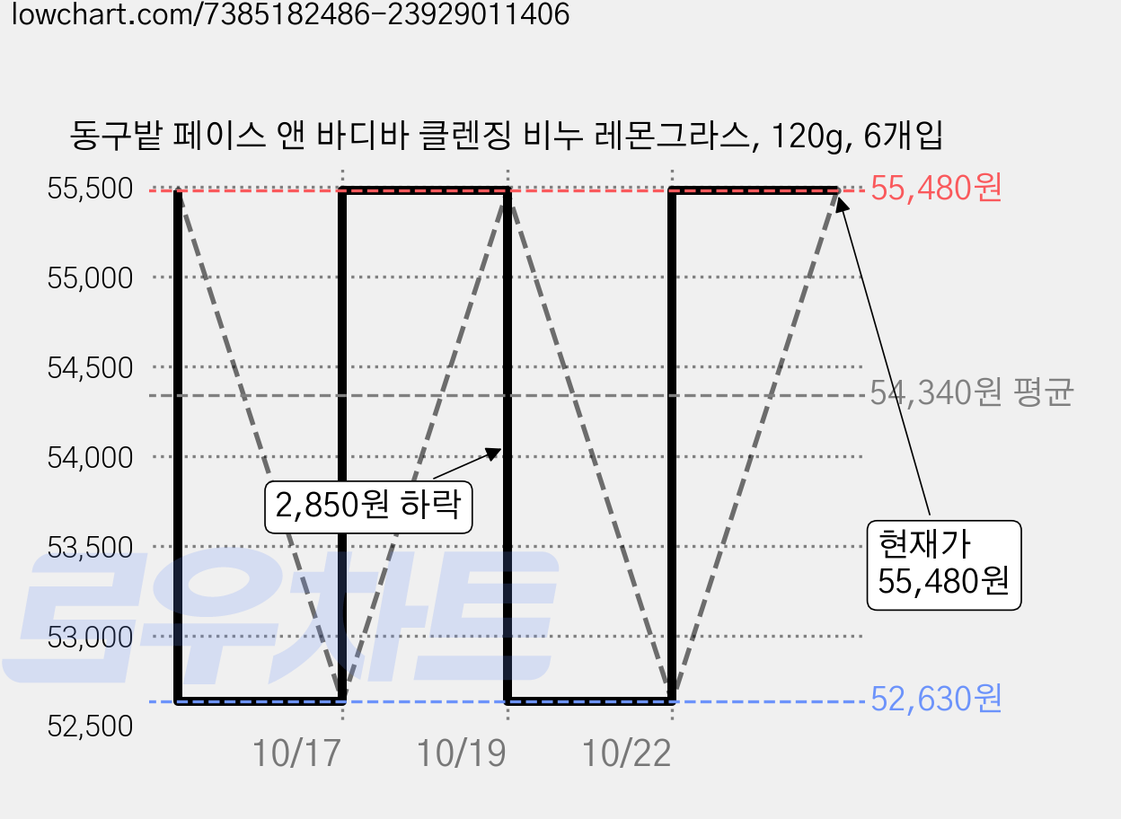동구밭 페이스 앤 바디바 클렌징 비누 레몬그라스, 120g, 6개입 가격 변동 차트, 현재가 55,480원, 관측 최저가 52,630원