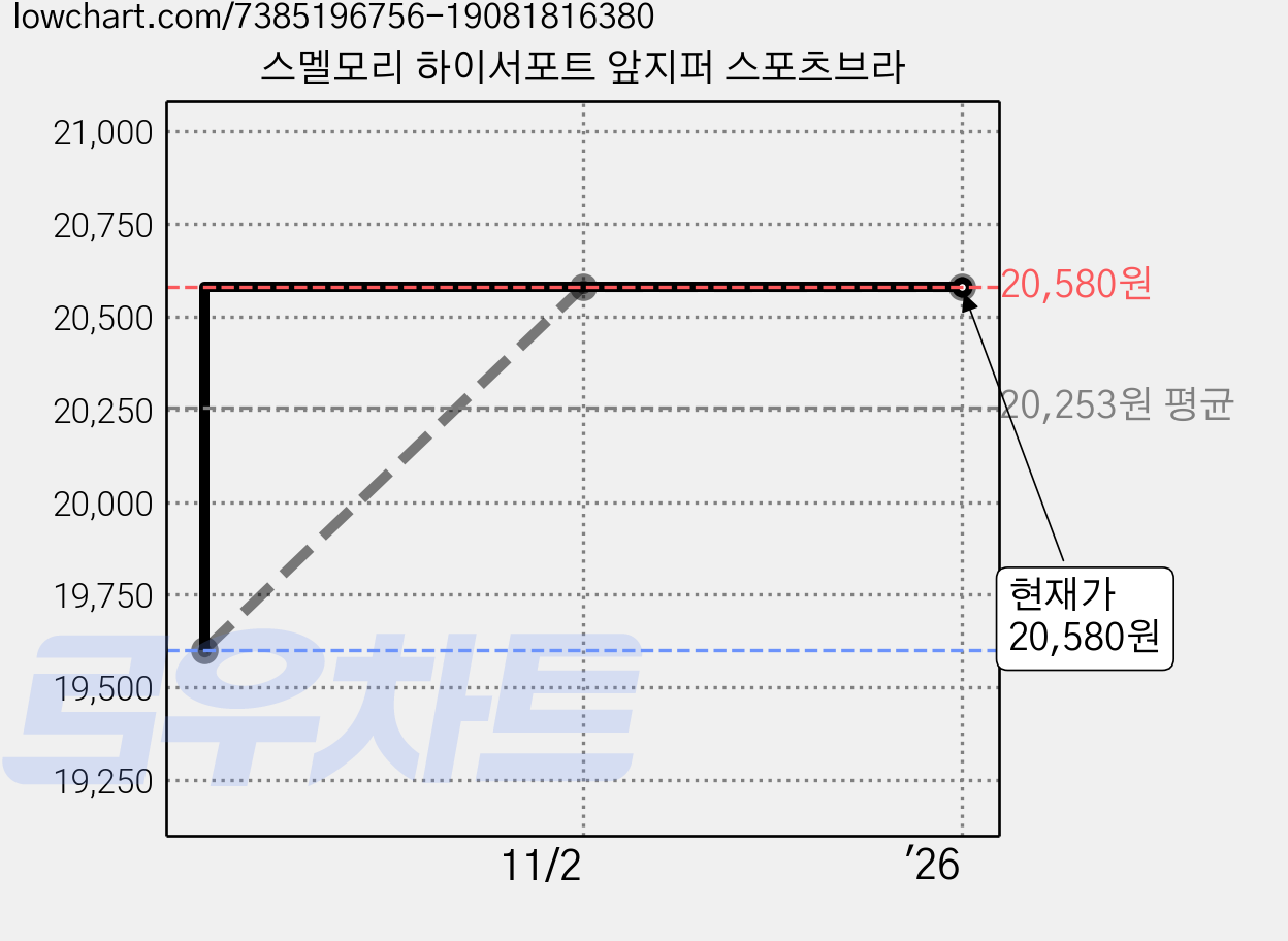 스멜모리 하이서포트 앞지퍼 스포츠브라 가격 변동 차트, 현재가 20,580원, 역대최저가
