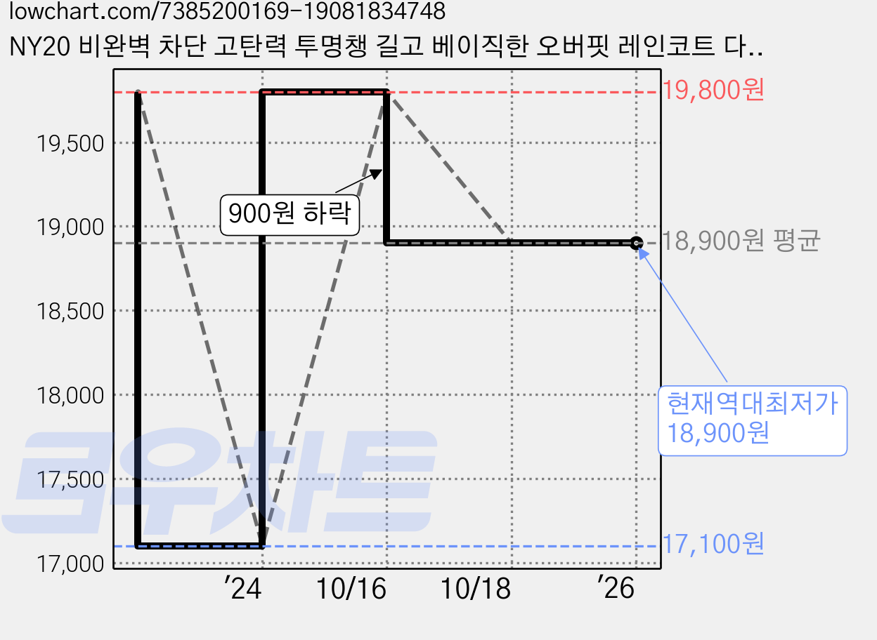 NY20 비완벽 차단 고탄력 투명챙 길고 베이직한 오버핏 레인코트 다회용 EVA커플우의 가격 변동 차트, 현재가 18,900원, 역대최저가