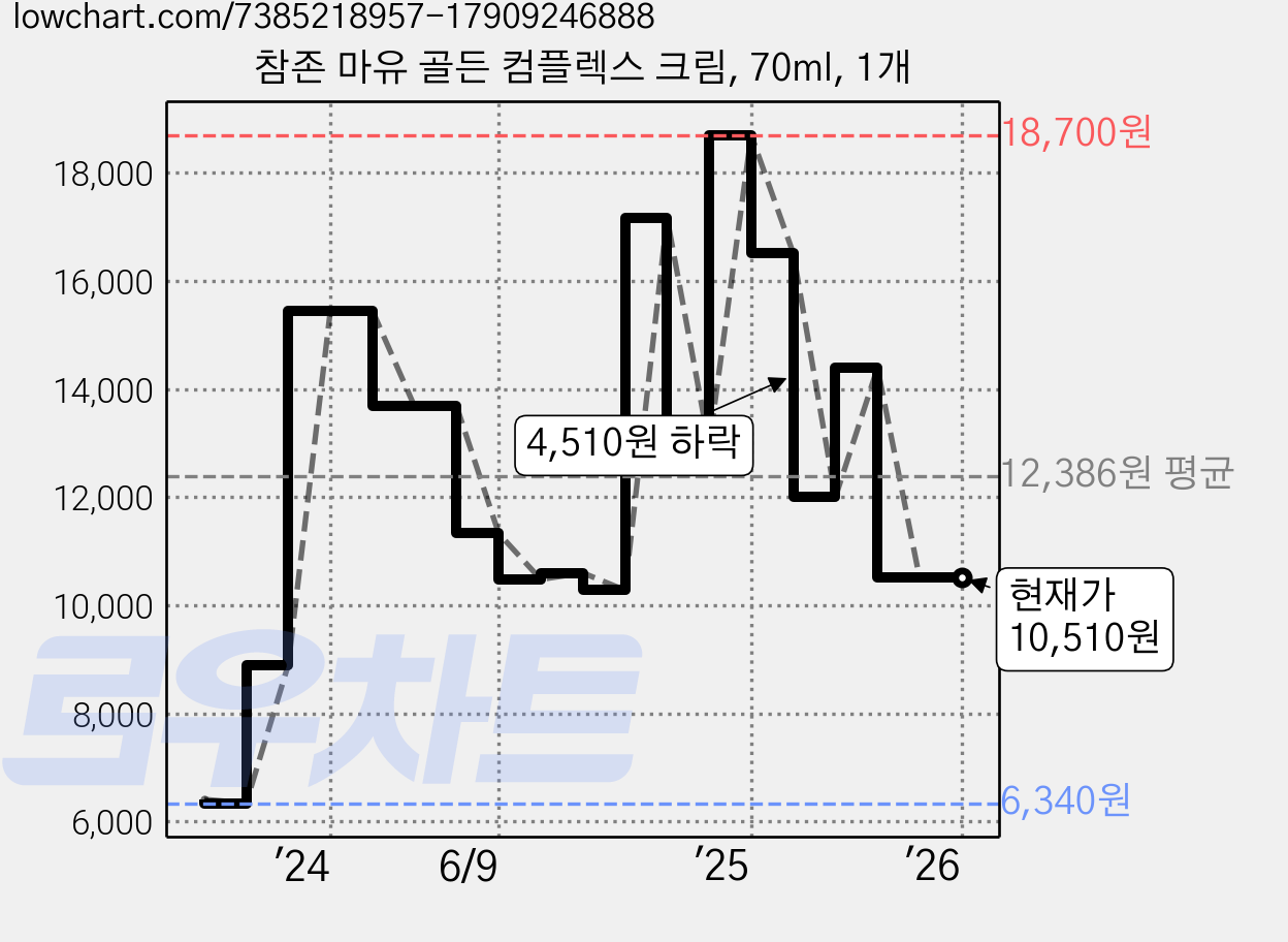 참존 마유 골든 컴플렉스 크림, 70ml, 1개 가격 변동 차트, 현재가 10,510원, 관측 최저가 6,310원
