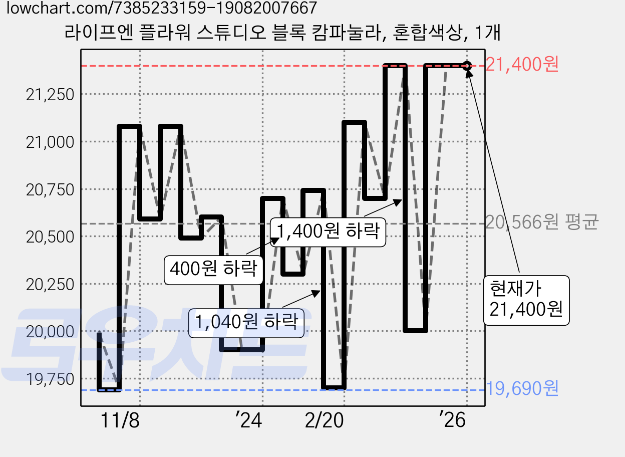 라이프엔 플라워 스튜디오 블록 캄파눌라, 혼합색상, 1개 가격 변동 차트, 현재가 21,400원, 역대최저가