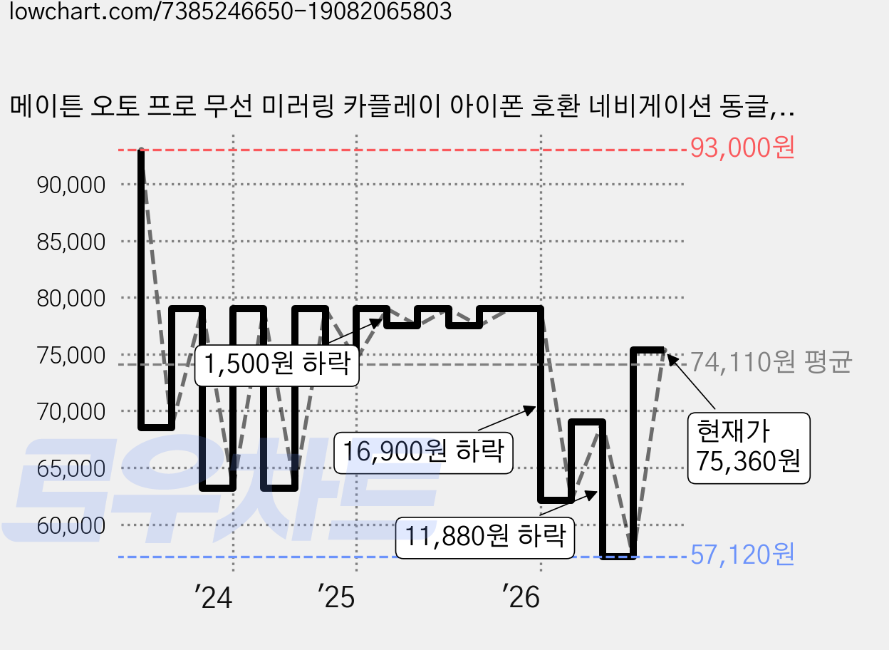 메이튼 오토 프로 무선 미러링 카플레이 아이폰 호환 네비게이션 동글, 혼합색상 가격 변동 차트, 현재가 75,360원, 관측 최저가 57,120원