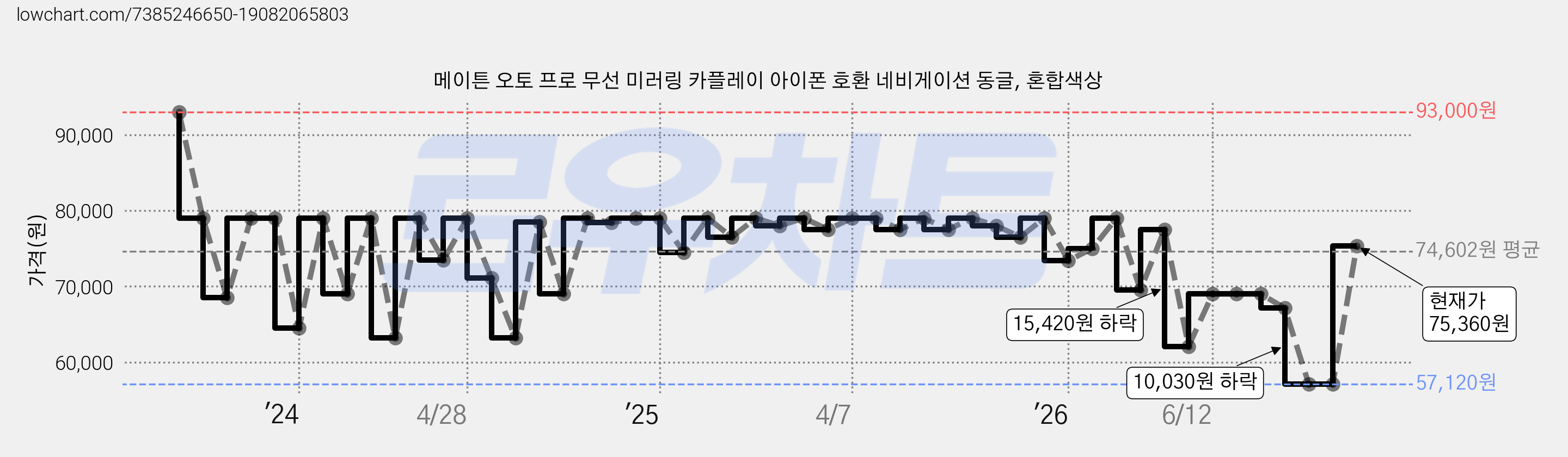 메이튼 오토 프로 무선 미러링 카플레이 아이폰 호환 네비게이션 동글, 혼합색상 가격 변동 차트, 현재가 75,360원, 관측 최저가 57,120원