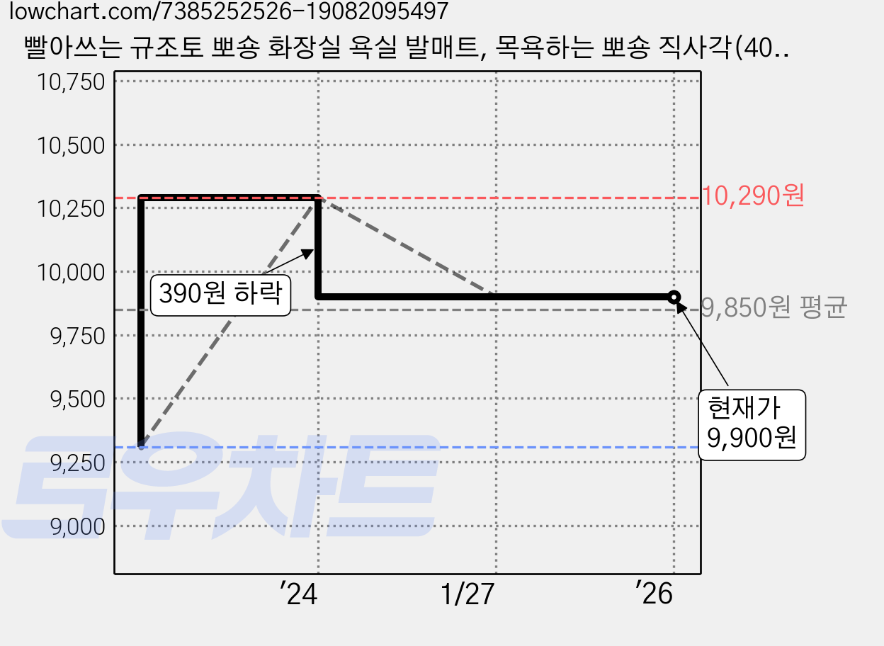 빨아쓰는 규조토 뽀숑 화장실 욕실 발매트, 목욕하는 뽀숑 직사각(40*60) 가격 변동 차트, 현재가 9,900원, 역대최저가